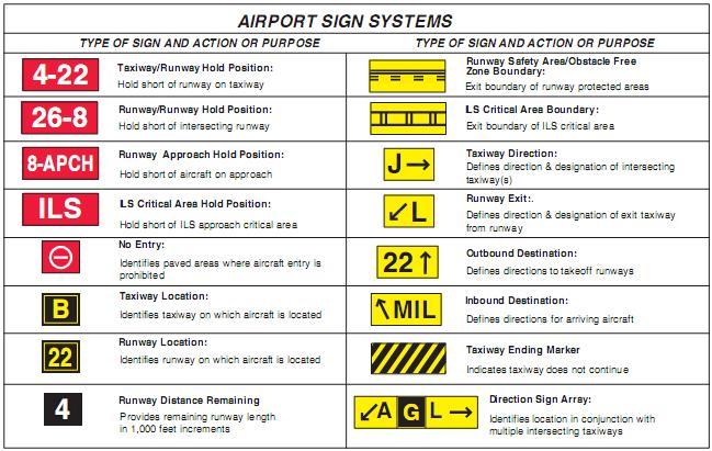 Figure 12-4. Airport signs.